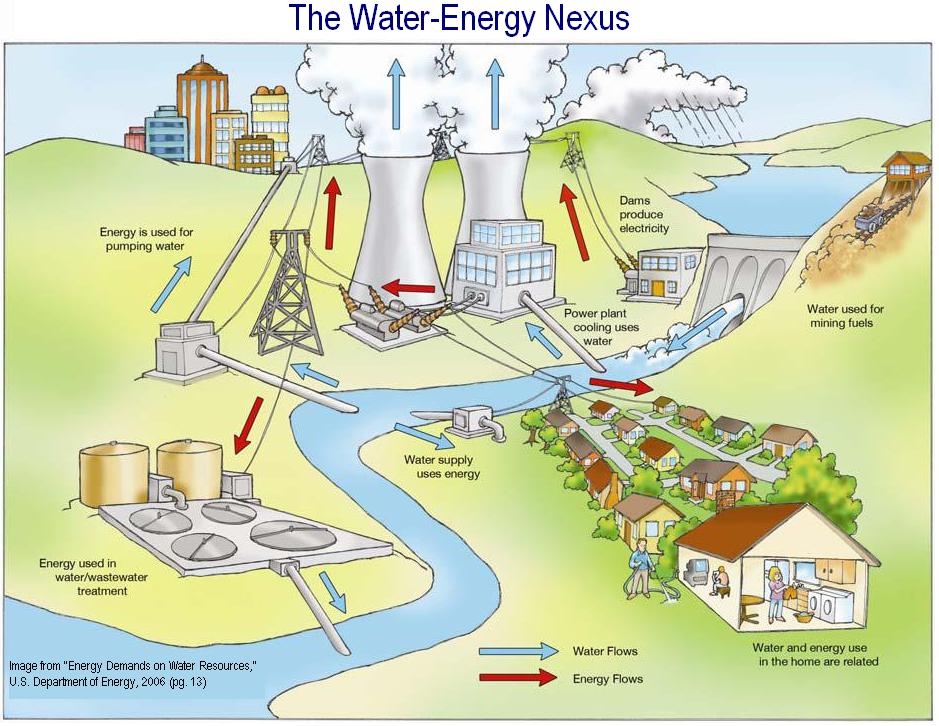 Povezanost vode i energije