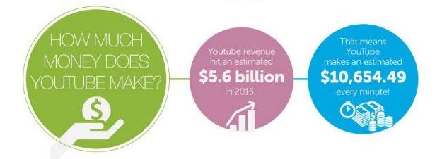 Infografika: Koliko novaca zaradi YouTube