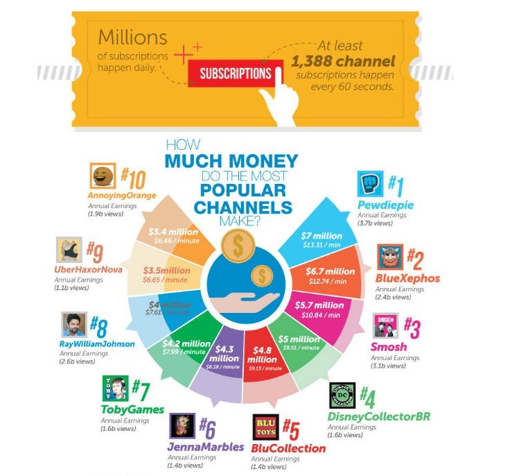 Infografika: Koliko novaca zarađuju najpopularniji kanali