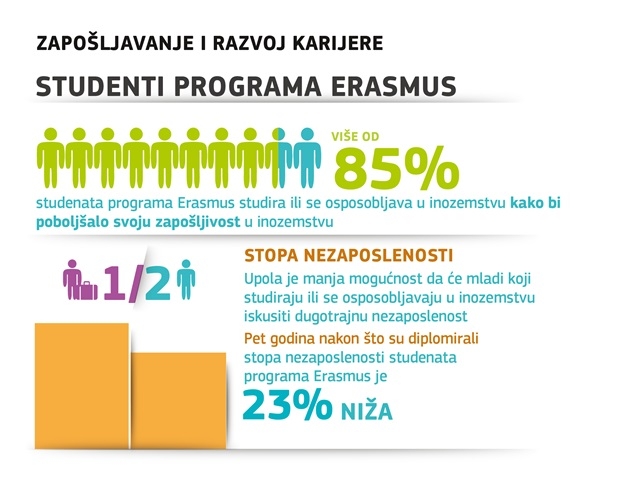 Erasmus: zapošljavanje i razvoj karijere