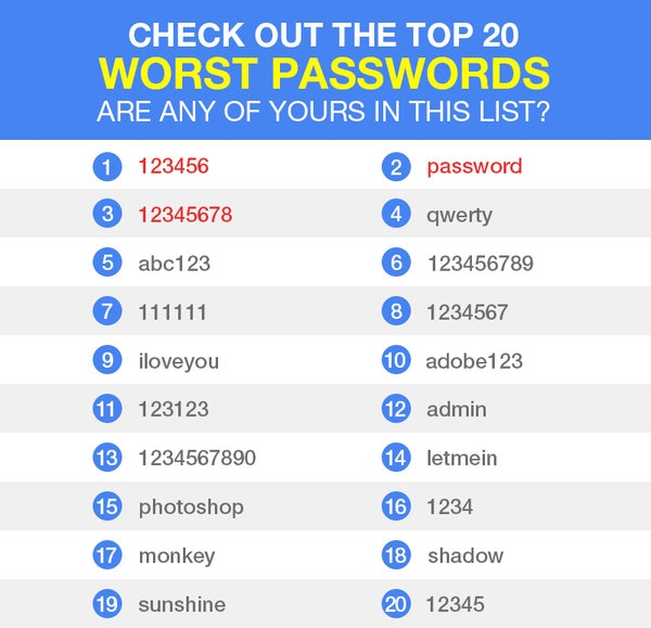 20 najgorih lozinki
